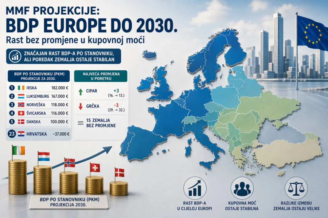 MMF: Rast BDP-a u Europi i Hrvatskoj do 2030., ali bez velikih promjena u kupovnoj moći