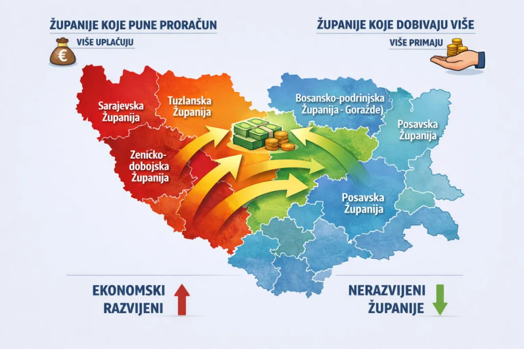 Tko puni, a tko troši? Fiskalna slika županija u Federaciji BiH