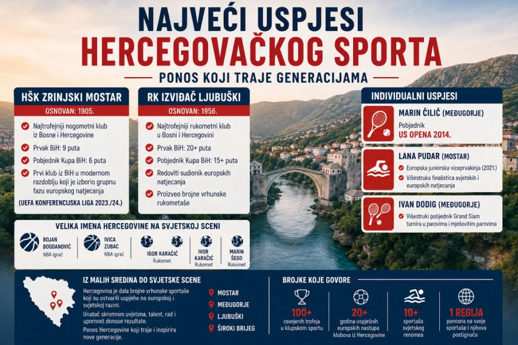 Najveći uspjesi hercegovačkog sporta: Od europskih travnjaka do svjetskih medalja
