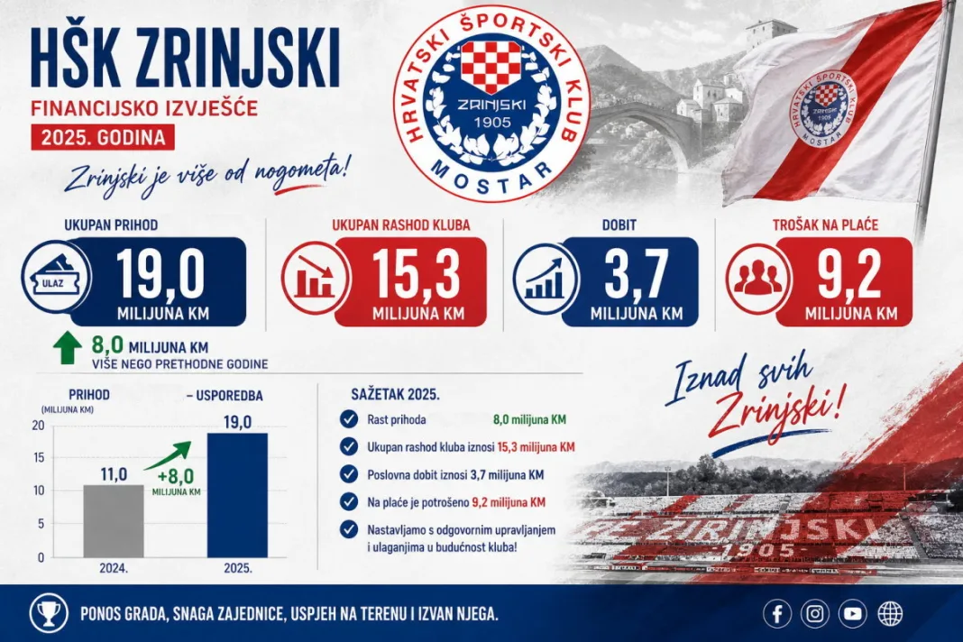 HŠK Zrinjski objavio financijsko izvješće za 2025. godinu, poznato kako su poslovali