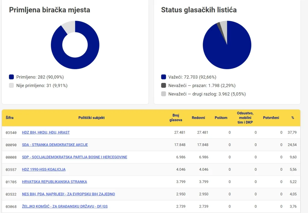 HDZ BIH u HNŽ-u osvojio skoro 40 posto glasova